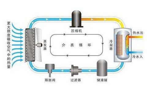 熱泵機(jī)組的分類及原理